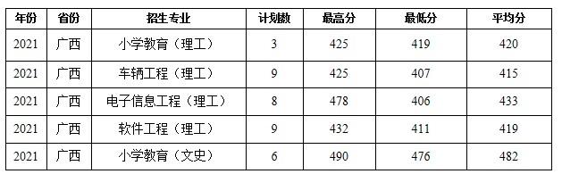 蚌埠學(xué)院部分省份錄取分?jǐn)?shù)線