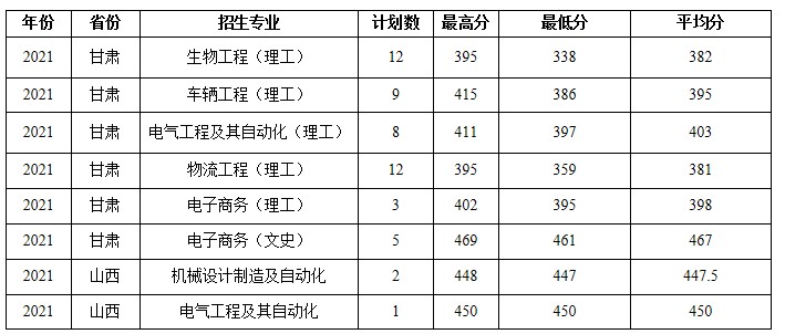 蚌埠學(xué)院部分省份錄取分?jǐn)?shù)線