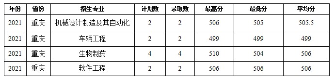 蚌埠學(xué)院部分省份錄取分?jǐn)?shù)線