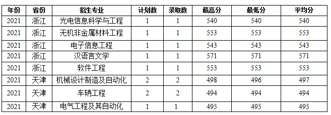 蚌埠學(xué)院部分省份錄取分?jǐn)?shù)線
