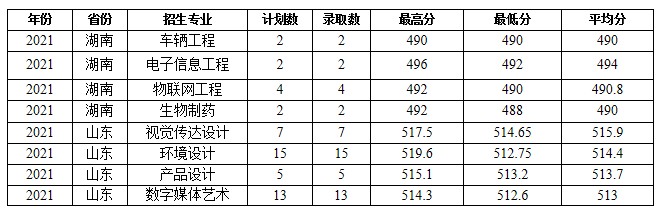 蚌埠學(xué)院部分省份錄取分?jǐn)?shù)線