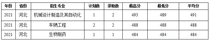 蚌埠學(xué)院部分省份錄取分?jǐn)?shù)線