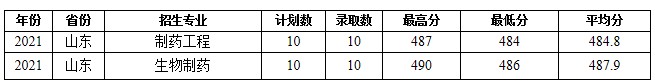 蚌埠學(xué)院部分省份錄取分?jǐn)?shù)線