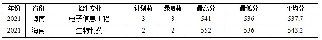 蚌埠學(xué)院部分省份錄取分?jǐn)?shù)線