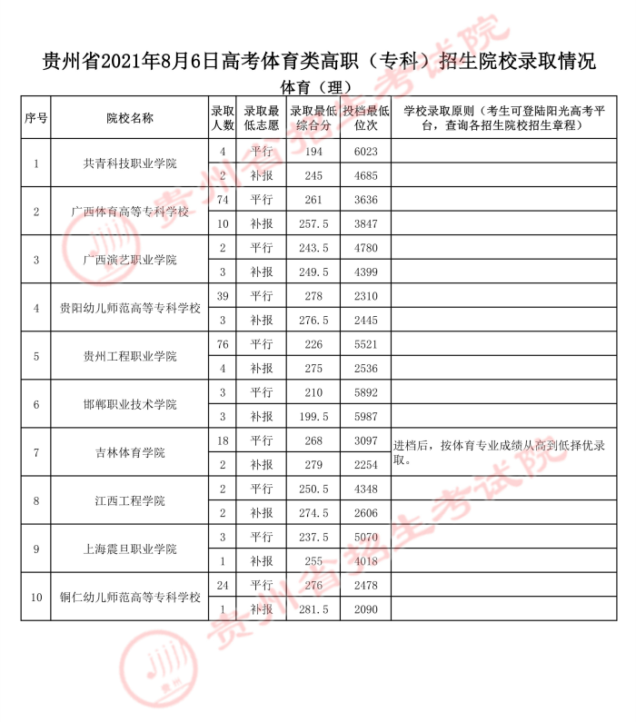 2021貴州高考體育類?？圃盒ｄ浫∽畹头郑ǘ?jpg