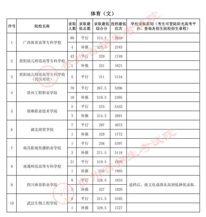 2021貴州高考體育類?？圃盒ｄ浫∽畹头郑ǘ?.jpg