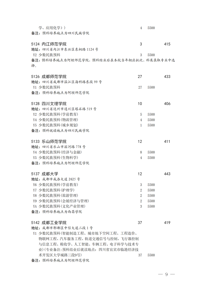 2021四川本科二批預(yù)科院校征集志愿時(shí)間及計(jì)劃9.png
