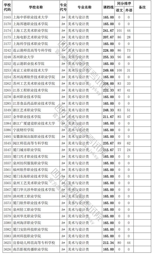 2021四川高考?？婆囆g(shù)類調(diào)檔線2.jpg