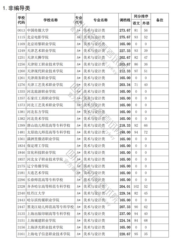 2021四川高考?？婆囆g(shù)類調(diào)檔線.jpg