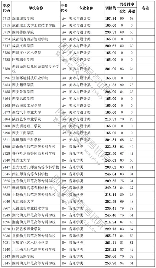 2021四川高考專科批藝術(shù)類調(diào)檔線7.jpg