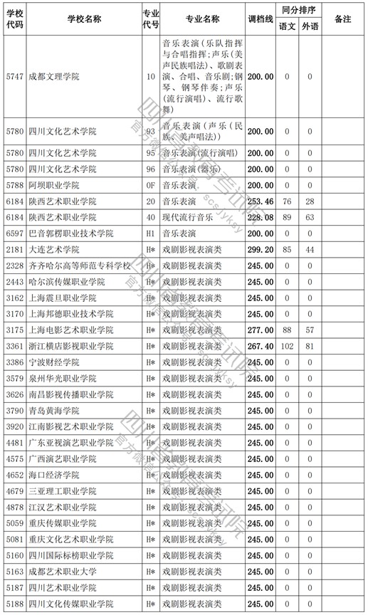 2021四川高考專科批藝術(shù)類調(diào)檔線11.jpg