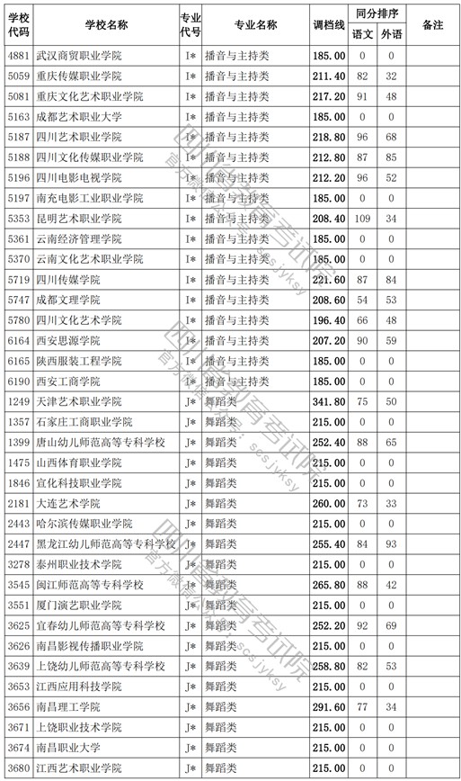 2021四川高考專科批藝術(shù)類調(diào)檔線13.jpg