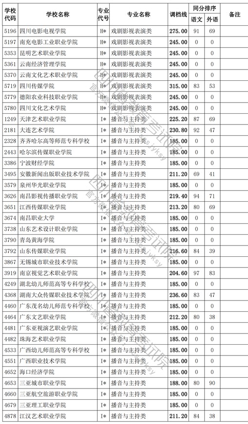 2021四川高考?？婆囆g(shù)類調(diào)檔線12.jpg
