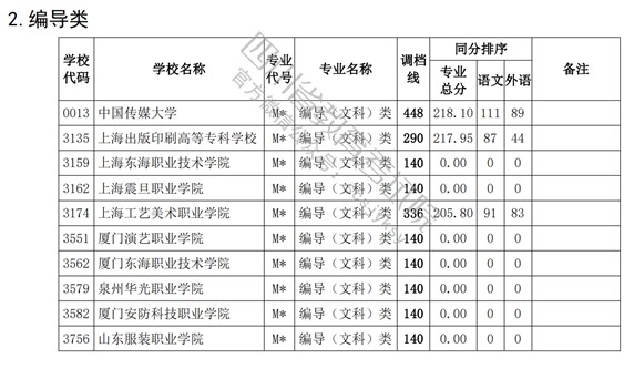 2021四川高考?？婆囆g(shù)類調(diào)檔線17.jpg