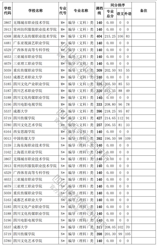 2021四川高考?？婆囆g(shù)類調(diào)檔線18.jpg
