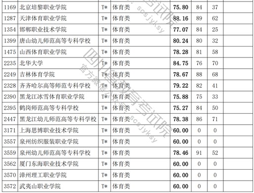 2021四川高考?？婆w育類調(diào)檔線.jpg