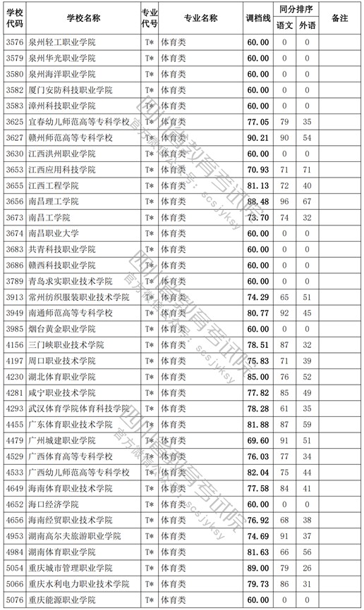 2021四川高考?？婆w育類調(diào)檔線2.jpg