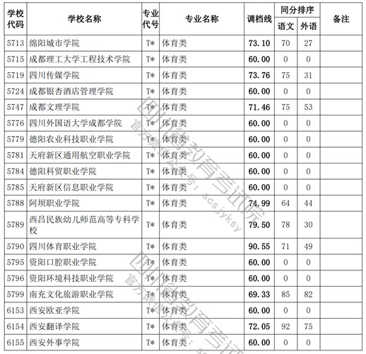 2021四川高考專科批體育類調(diào)檔線4.jpg