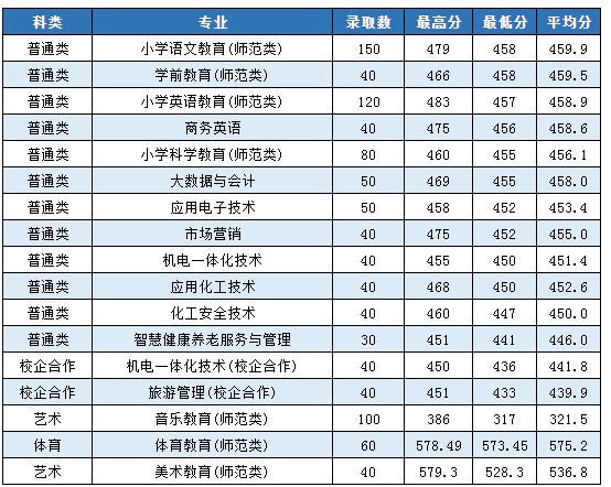 棗莊學(xué)院2021專(zhuān)科錄取分?jǐn)?shù)線