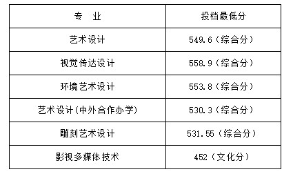 山東工藝美術(shù)學(xué)院2021?？聘鲗I(yè)錄取分?jǐn)?shù)線