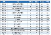 教育資訊：棗莊學(xué)院2021?？其浫》?jǐn)?shù)線公布