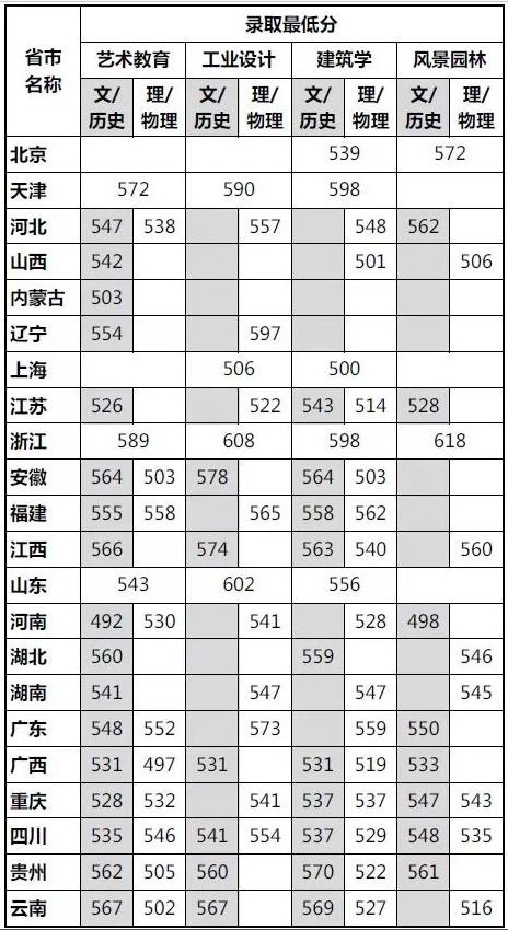 四川美術(shù)學(xué)院2021年普通本科（非藝術(shù)類）錄取分?jǐn)?shù)線