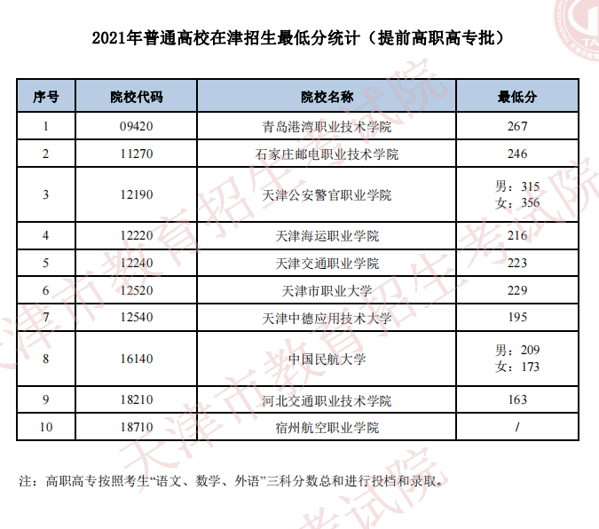 2021年天津普通類(lèi)提前高職高專(zhuān)批最低分