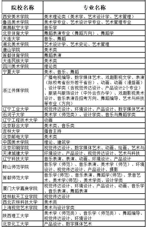 2021藝術(shù)?？颊猩惺裁磳W(xué)校