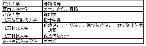 2021藝術(shù)?？颊猩惺裁磳W(xué)校
