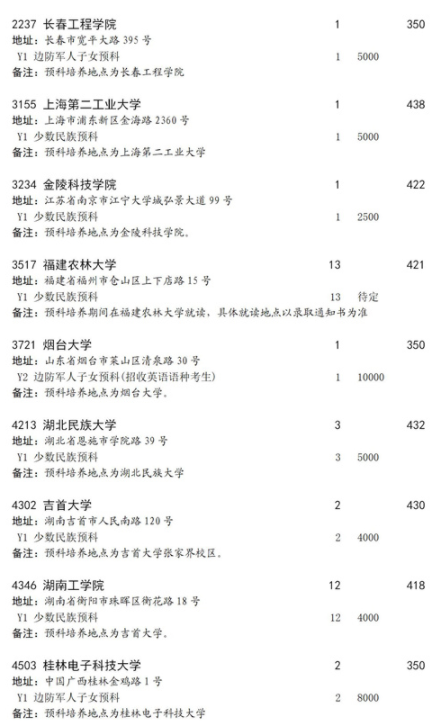 2021四川本科第二批預(yù)科第二次征集志愿時間及計劃