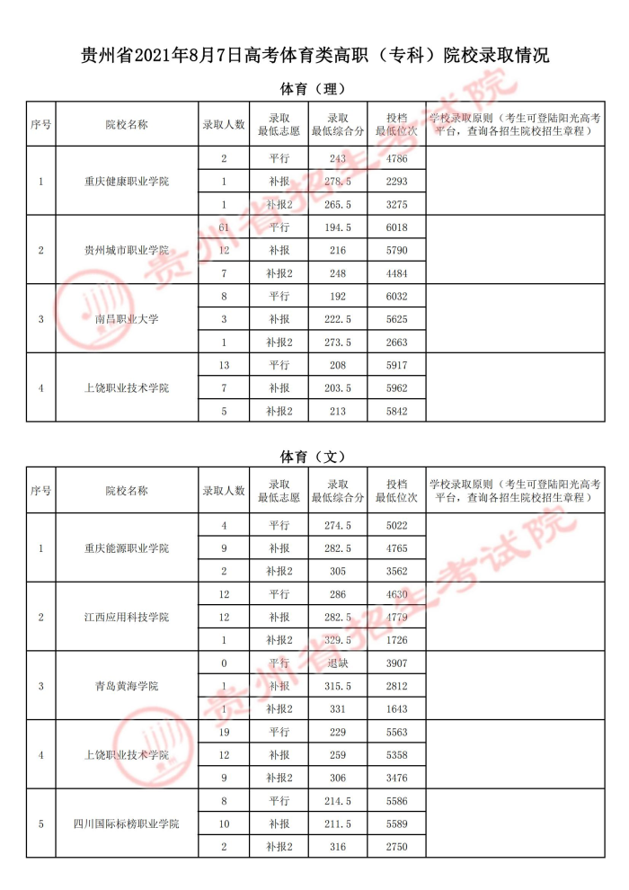 2021貴州高考體育類?？圃盒ｄ浫∽畹头郑ㄈ?jpg