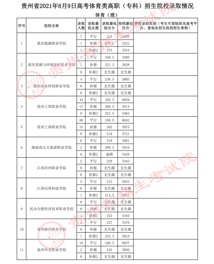 2021貴州高考體育類專科院校錄取最低分（三）2.jpeg