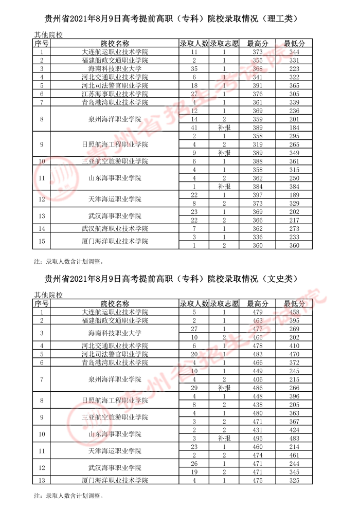 2021貴州高考提前專科院校錄取最低分2.jpg