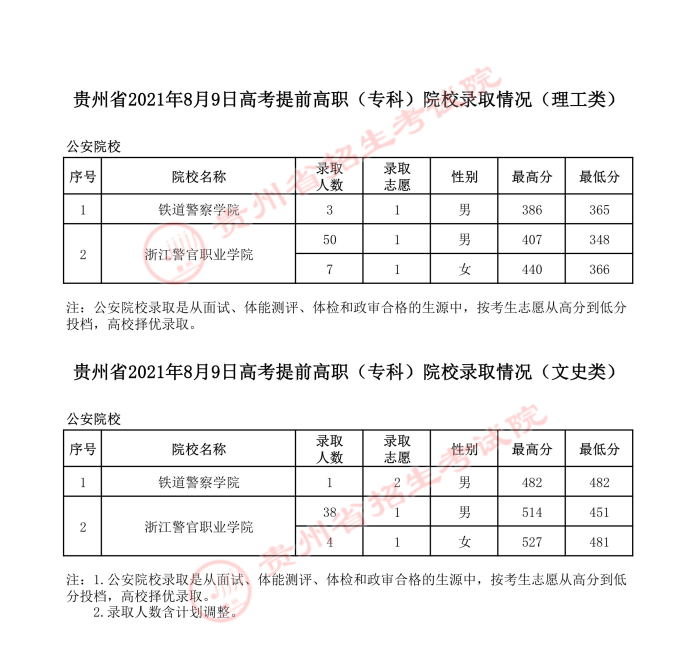2021貴州高考提前專科院校錄取最低分.jpg