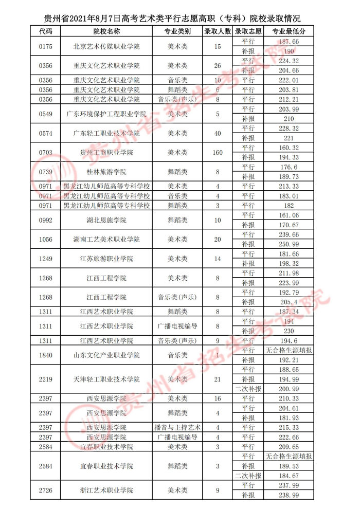 2021貴州高考藝術(shù)類平行志愿?？圃盒ｄ浫∽畹头郑ǘ?jpg