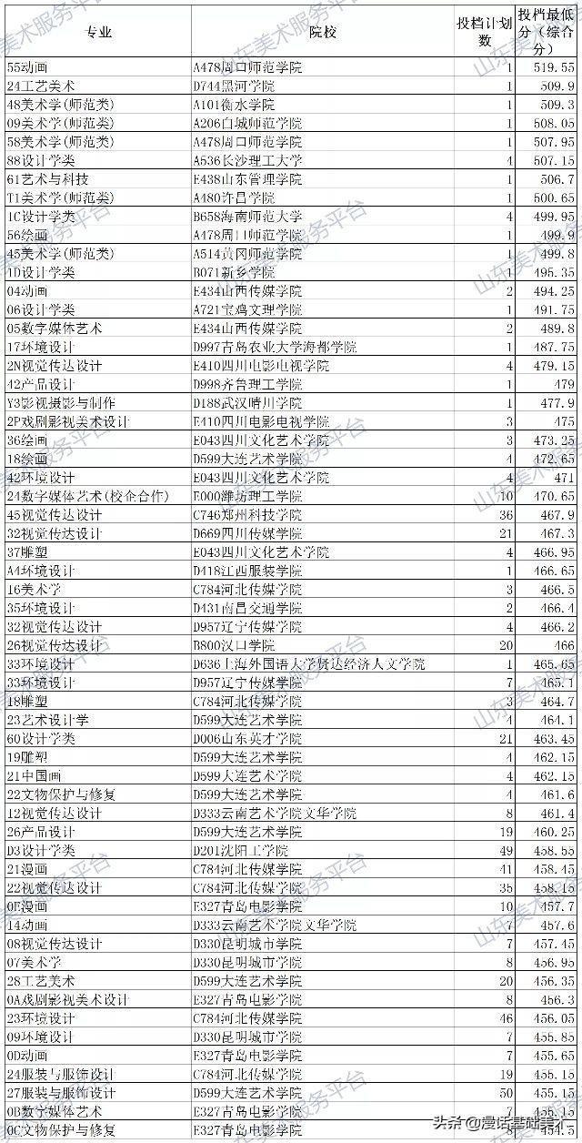 2021山東美術類本科批錄取投檔最低分.jpeg