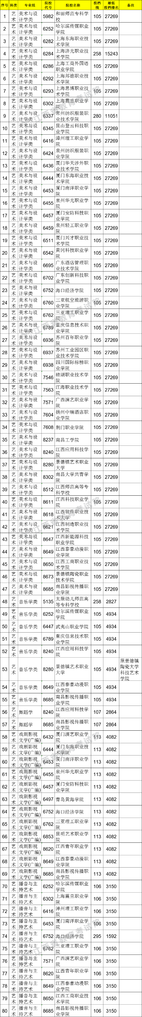 2021江西高考?？扑囆g(shù)類平行志愿投檔分數(shù)線（第二次征集）.png