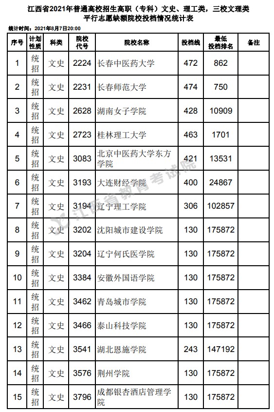 2021江西高考?？破叫兄驹刚骷稒n分?jǐn)?shù)線（文史）.jpg
