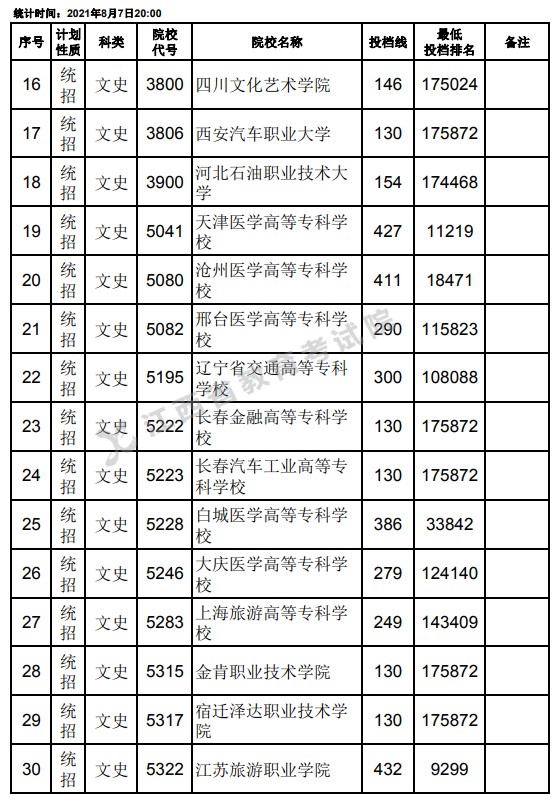 2021江西高考?？破叫兄驹刚骷稒n分?jǐn)?shù)線（文史）2.jpg