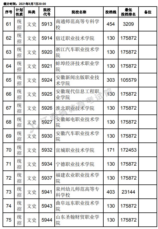 2021江西高考專科平行志愿征集投檔分?jǐn)?shù)線（文史）5.jpg