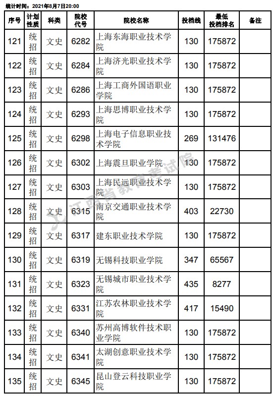2021江西高考?？破叫兄驹刚骷稒n分?jǐn)?shù)線（文史）9.jpg