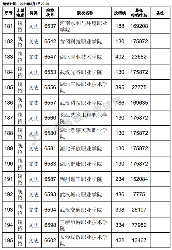 2021江西高考專科平行志愿征集投檔分?jǐn)?shù)線（文史）13.jpg