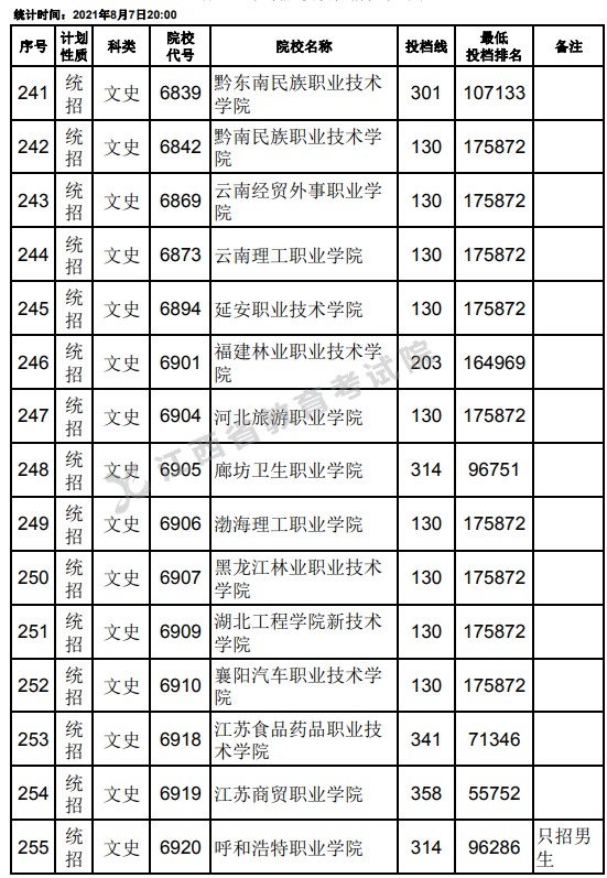 2021江西高考?？破叫兄驹刚骷稒n分?jǐn)?shù)線（文史）17.jpg
