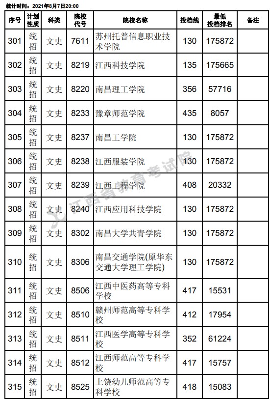2021江西高考專科平行志愿征集投檔分?jǐn)?shù)線（文史）21.jpg