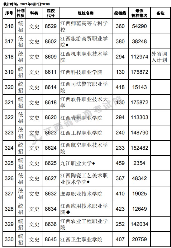 2021江西高考?？破叫兄驹刚骷稒n分?jǐn)?shù)線（文史）22.jpg