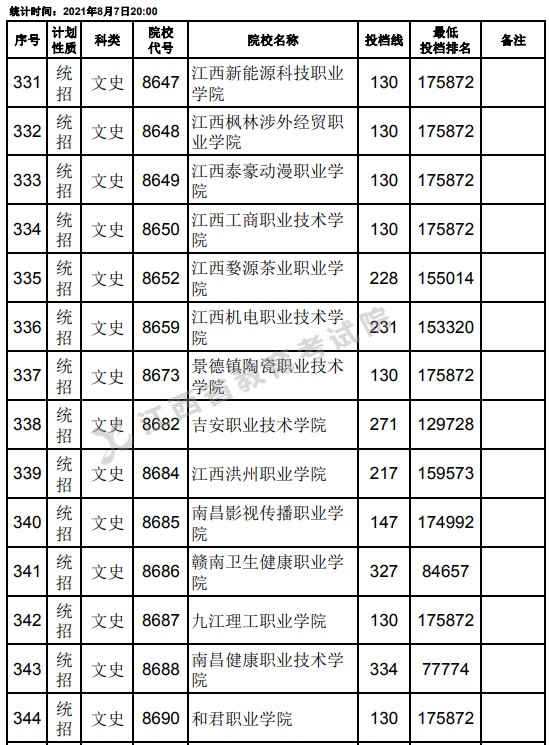 2021江西高考專科平行志愿征集投檔分?jǐn)?shù)線（文史）23.jpg