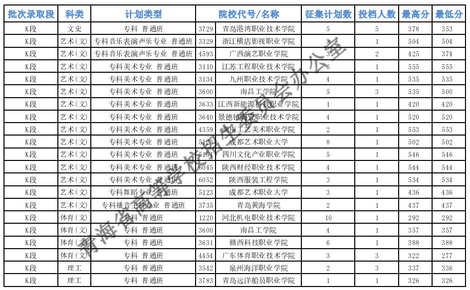 青海?？铺厥忸愋团握骷稒n最低分