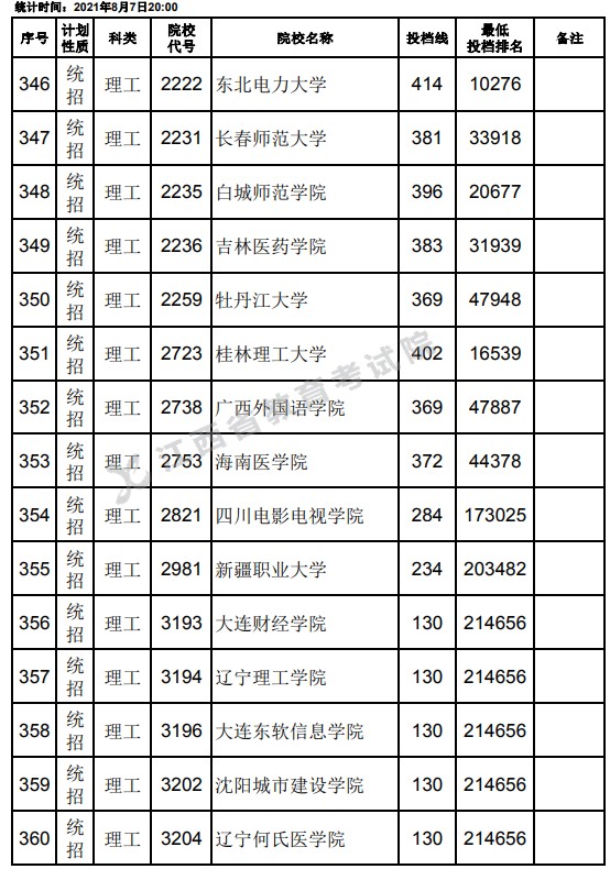 2021江西高考?？破叫兄驹刚骷稒n分?jǐn)?shù)線（理工）2.jpg