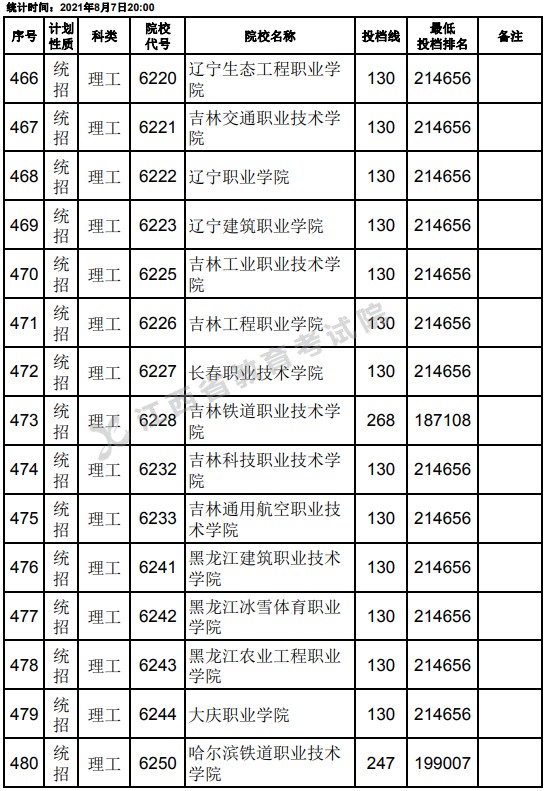 2021江西高考專科平行志愿征集投檔分?jǐn)?shù)線（理工）10.jpg