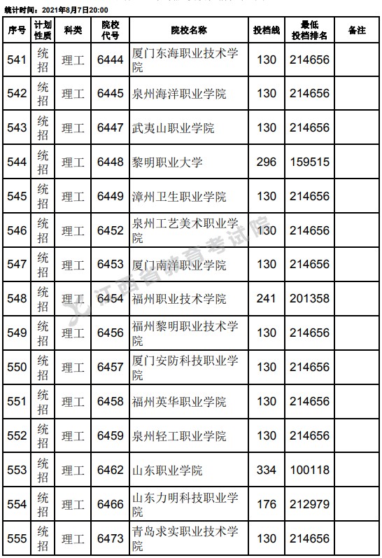 2021江西高考?？破叫兄驹刚骷稒n分?jǐn)?shù)線（理工）15.jpg